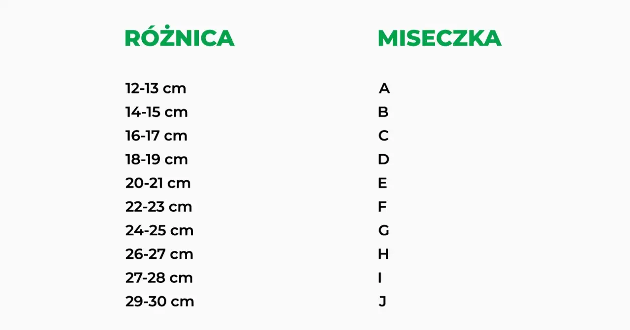 Tabela pokazuje, jak zmierzyć rozmiar stanika. Różnica między obwodem pod biustem a obwodem w biuście określa rozmiar miseczki od A do J.