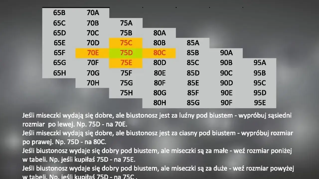 Tabela rozmiarów biustonoszy. Wyróżniony rozmiar 75D, który może być odpowiedni dla biustu 75E lub 75C.