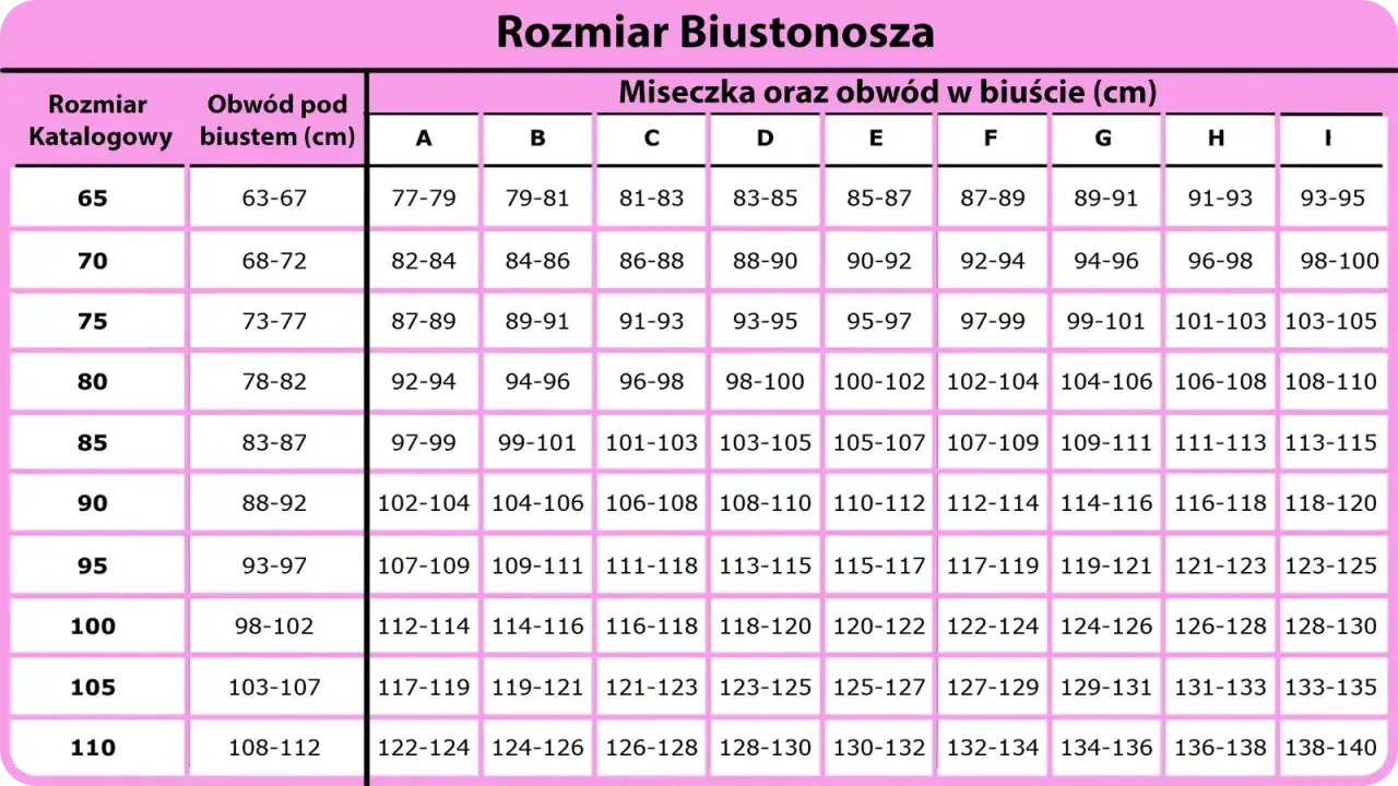 Tabela rozmiarów biustonoszy: rozmiar katalogowy, obwód pod biustem (cm) i obwód w biuście (cm) dla miseczek A-I. Rozmiar 65e to 85-87 cm w biuście.