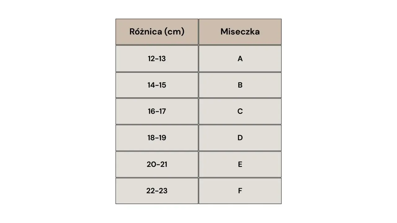 Tabela rozmiarów miseczek w staniku: różnica 12-13 cm to miseczka A, 14-15 cm to B, 16-17 cm to C, 18-19 cm to D, 20-21 cm to E, 22-23 cm to F.
