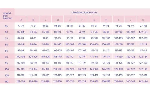 Tabela rozmiarów biustonoszy: obwód pod biustem (65-110 cm) i obwód w biuście (A-K). Znajdź swój idealny rozmiar 75 b.