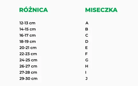 Tabela pokazuje, jak zmierzyć rozmiar stanika. Różnica między obwodem pod biustem a obwodem w biuście określa rozmiar miseczki od A do J.