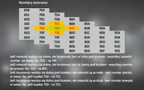 Tabela rozmiarów biustonoszy. Wyróżniony rozmiar 75D, który może być odpowiedni dla biustu 75E lub 75C.