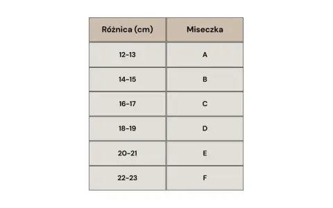 Tabela rozmiarów miseczek w staniku: różnica 12-13 cm to miseczka A, 14-15 cm to B, 16-17 cm to C, 18-19 cm to D, 20-21 cm to E, 22-23 cm to F.