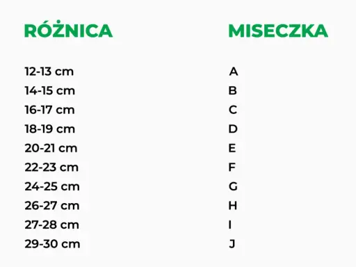 Tabela pokazuje, jak zmierzyć rozmiar stanika. Różnica między obwodem pod biustem a obwodem w biuście określa rozmiar miseczki od A do J.