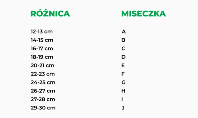 Tabela pokazuje, jak zmierzyć rozmiar stanika. Różnica między obwodem pod biustem a obwodem w biuście określa rozmiar miseczki od A do J.