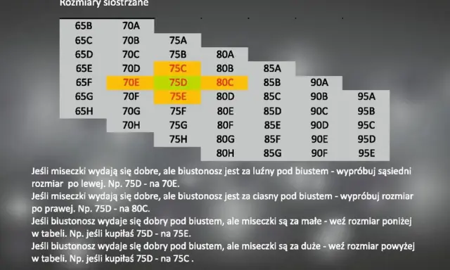 Tabela rozmiarów biustonoszy. Wyróżniony rozmiar 75D, który może być odpowiedni dla biustu 75E lub 75C.