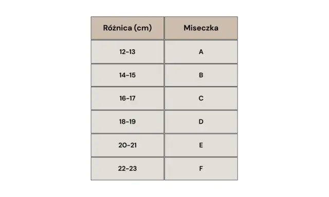 Tabela rozmiarów miseczek w staniku: różnica 12-13 cm to miseczka A, 14-15 cm to B, 16-17 cm to C, 18-19 cm to D, 20-21 cm to E, 22-23 cm to F.