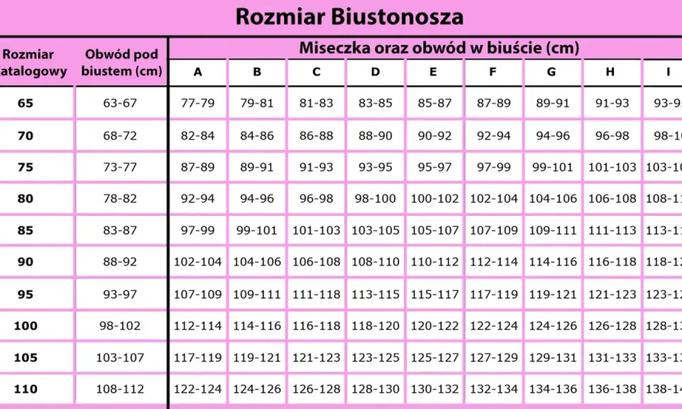Tabela rozmiarów biustonoszy: rozmiar katalogowy, obwód pod biustem (cm) i obwód w biuście (cm) dla miseczek A-I. Rozmiar 65e to 85-87 cm w biuście.